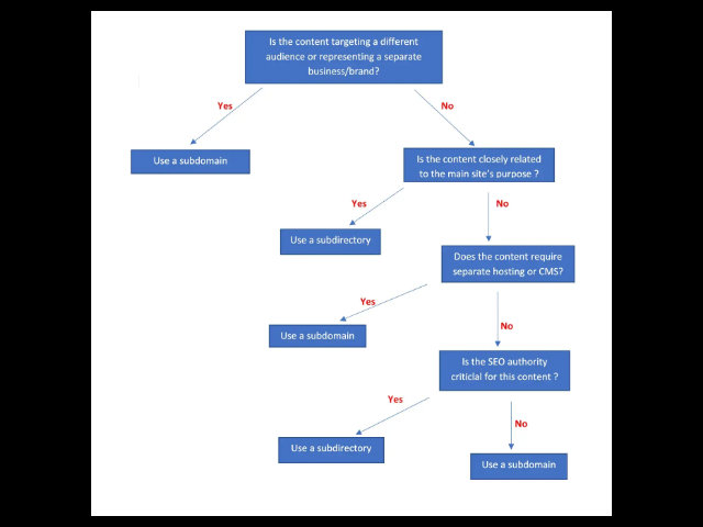 콘텐츠 목적과 SEO 중요도에 따라 서브도메인과 서브디렉토리를 선택하는 기준을 설명한 흐름도